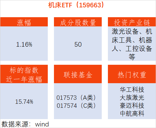 信康配资 人形机器人进步不止！机床ETF上涨1.16%，禾川科技上涨6.50%